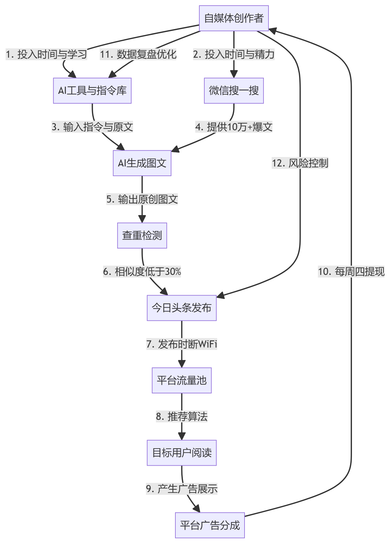 核心商业逻辑拆解